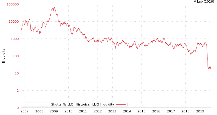 graph of Shutterfly LLC ILLIQ-HIST