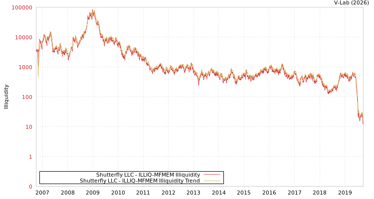 graph of Shutterfly LLC ILLIQ-MFMEM