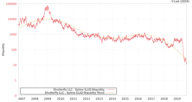 graph of Shutterfly LLC ILLIQ-SMEM