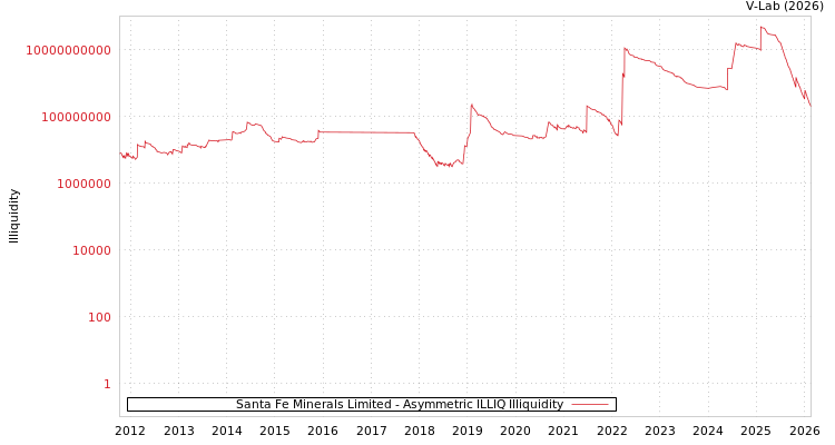 graph of Santa Fe Minerals Limited ILLIQ-AMEM