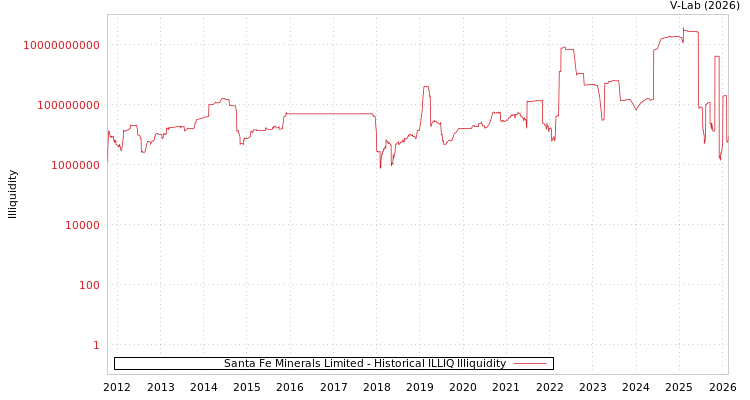 graph of Santa Fe Minerals Limited ILLIQ-HIST