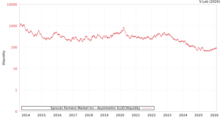 graph of Sprouts Farmers Market Inc ILLIQ-AMEM