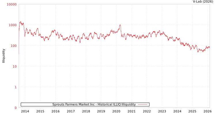 graph of Sprouts Farmers Market Inc ILLIQ-HIST