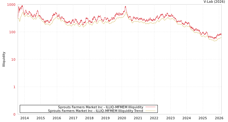 graph of Sprouts Farmers Market Inc ILLIQ-MFMEM