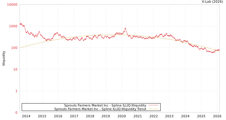 graph of Sprouts Farmers Market Inc ILLIQ-SMEM