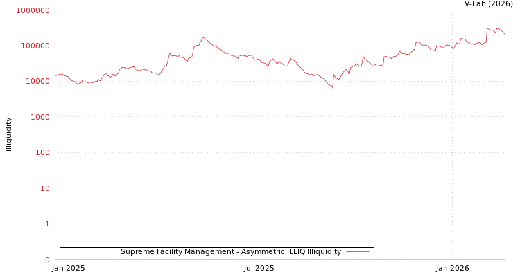 graph of Supreme Facility Management ILLIQ-AMEM