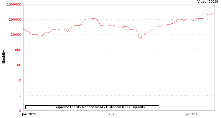 graph of Supreme Facility Management ILLIQ-HIST