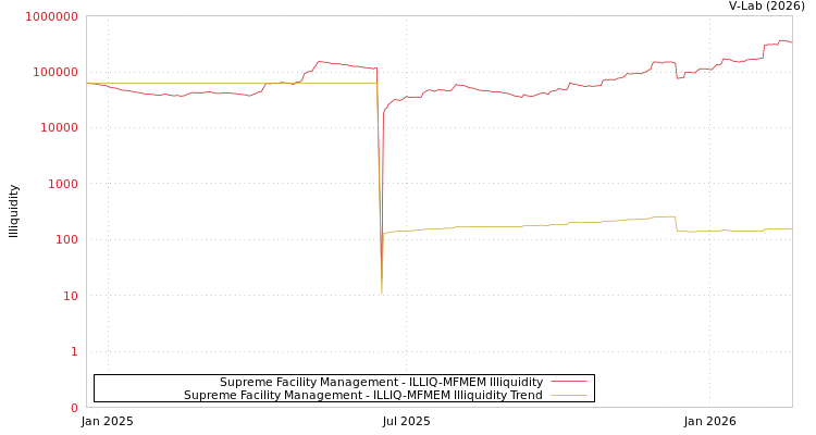 graph of Supreme Facility Management ILLIQ-MFMEM