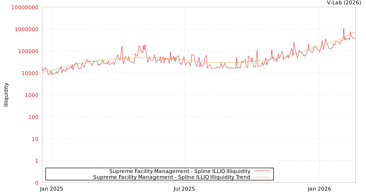 graph of Supreme Facility Management ILLIQ-SMEM