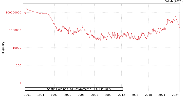 graph of Sasfin Holdings Ltd ILLIQ-AMEM