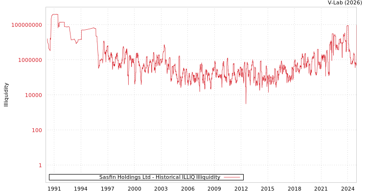 graph of Sasfin Holdings Ltd ILLIQ-HIST