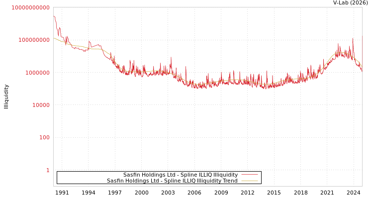 graph of Sasfin Holdings Ltd ILLIQ-SMEM