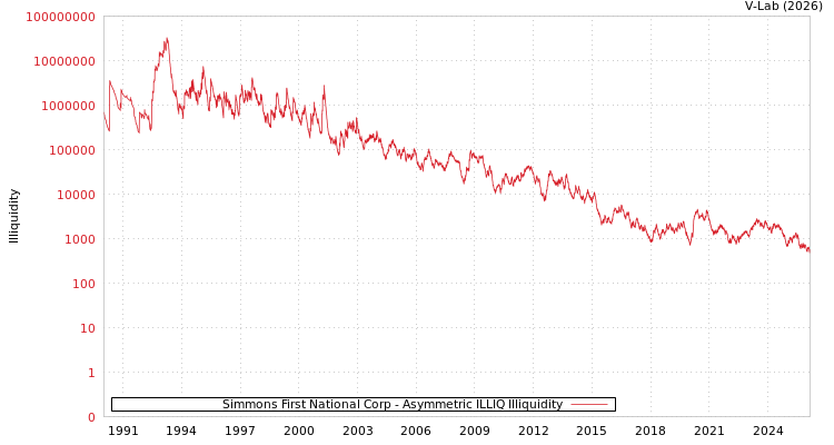 graph of Simmons First National Corp ILLIQ-AMEM