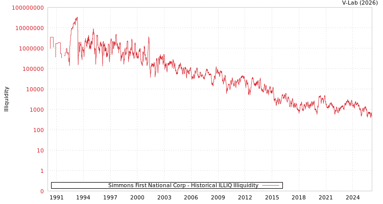 graph of Simmons First National Corp ILLIQ-HIST