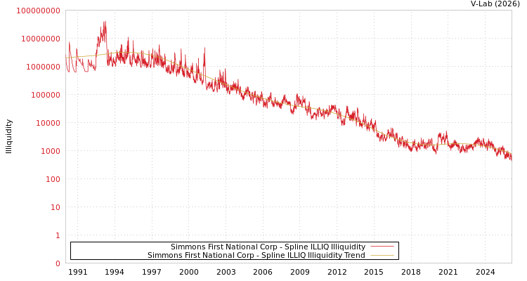 graph of Simmons First National Corp ILLIQ-SMEM