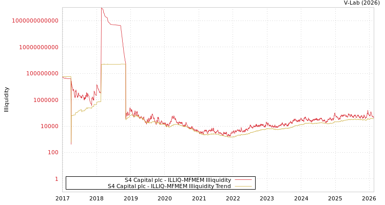 graph of S4 Capital plc ILLIQ-MFMEM