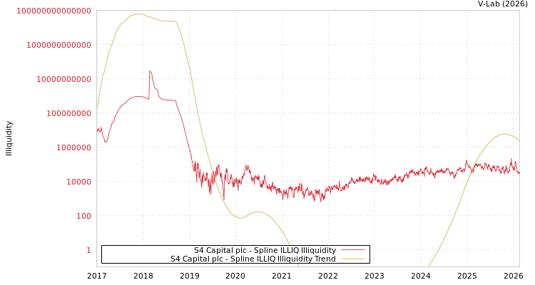 graph of S4 Capital plc ILLIQ-SMEM