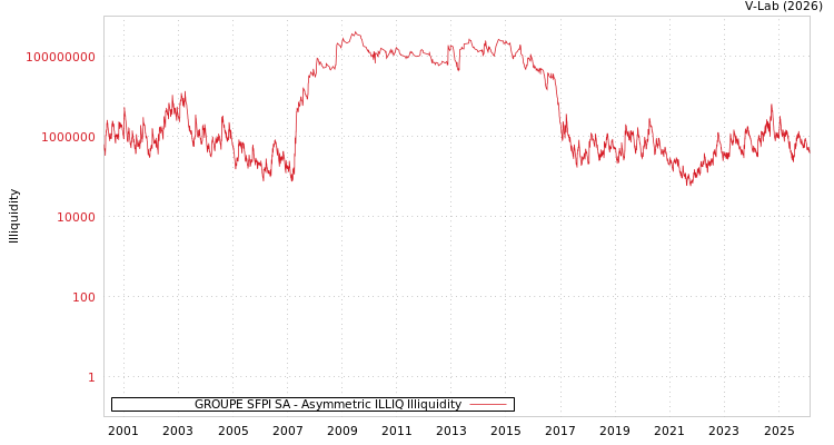 graph of GROUPE SFPI SA ILLIQ-AMEM