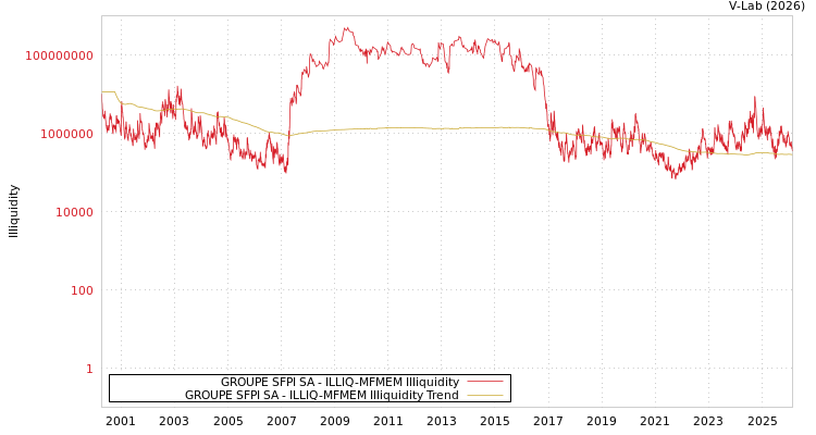 graph of GROUPE SFPI SA ILLIQ-MFMEM