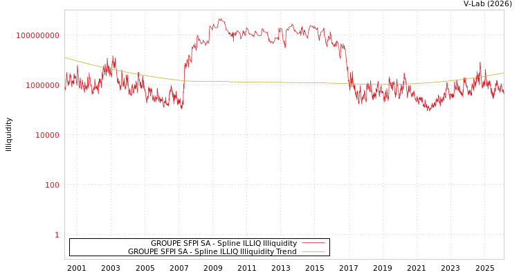 graph of GROUPE SFPI SA ILLIQ-SMEM