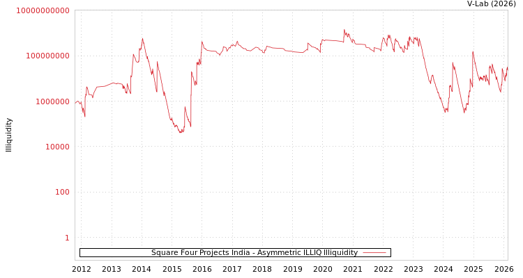 graph of Square Four Projects India ILLIQ-AMEM