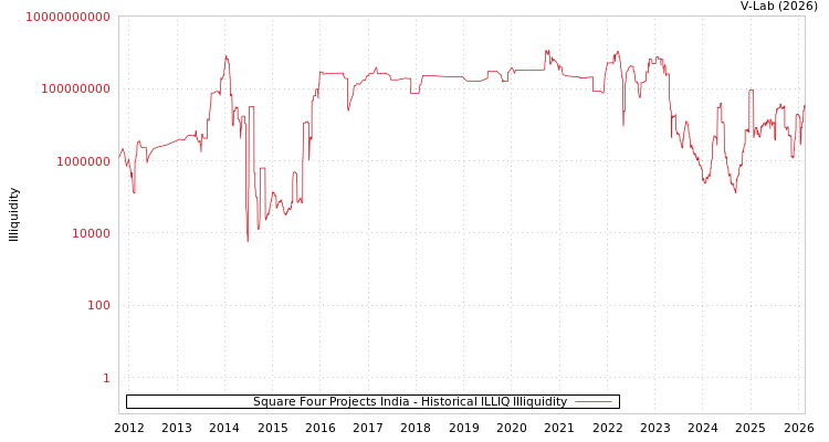 graph of Square Four Projects India ILLIQ-HIST