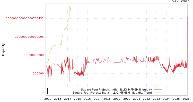 graph of Square Four Projects India ILLIQ-MFMEM