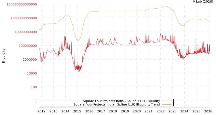 graph of Square Four Projects India ILLIQ-SMEM