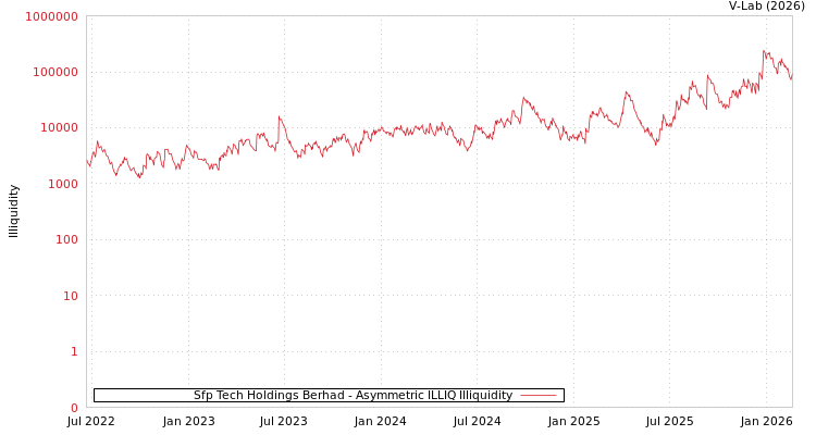 graph of Sfp Tech Holdings Berhad ILLIQ-AMEM