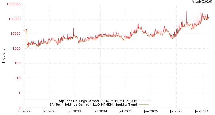 graph of Sfp Tech Holdings Berhad ILLIQ-MFMEM