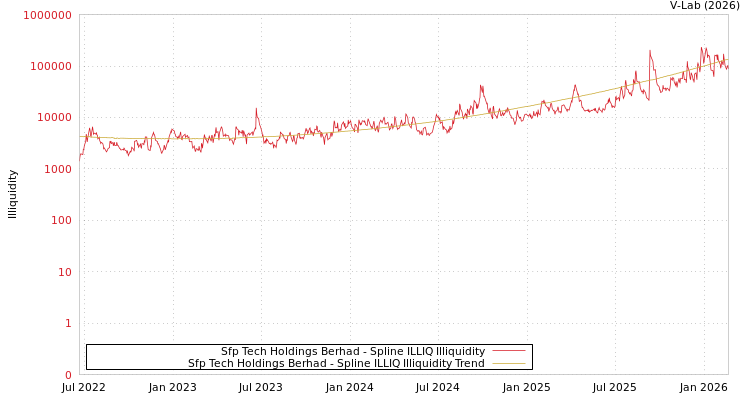 graph of Sfp Tech Holdings Berhad ILLIQ-SMEM