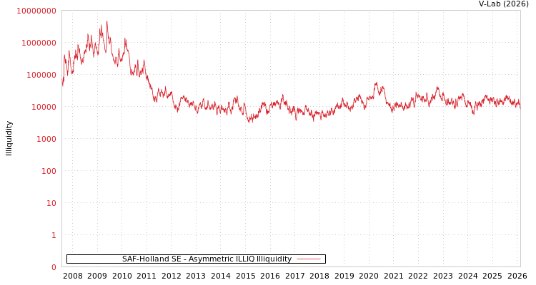 graph of SAF-Holland SE ILLIQ-AMEM