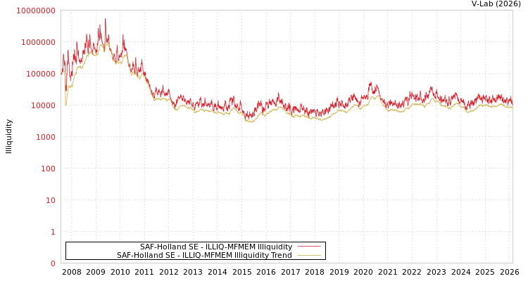 graph of SAF-Holland SE ILLIQ-MFMEM