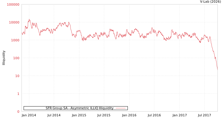 graph of SFR Group SA ILLIQ-AMEM