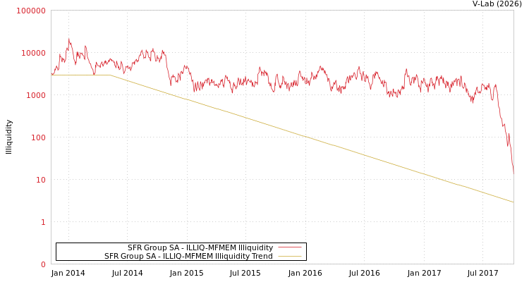graph of SFR Group SA ILLIQ-MFMEM