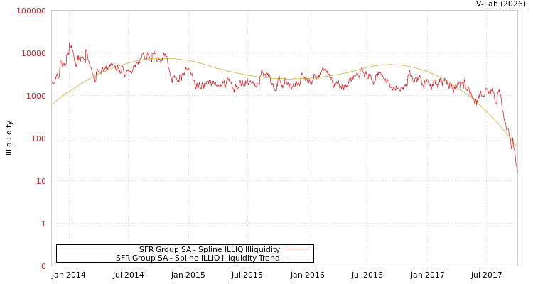 graph of SFR Group SA ILLIQ-SMEM