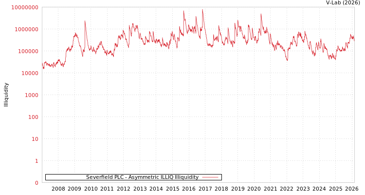 graph of Severfield PLC ILLIQ-AMEM
