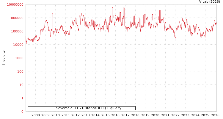 graph of Severfield PLC ILLIQ-HIST