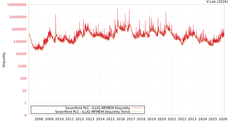 graph of Severfield PLC ILLIQ-MFMEM