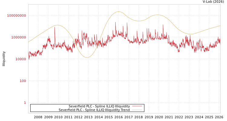graph of Severfield PLC ILLIQ-SMEM
