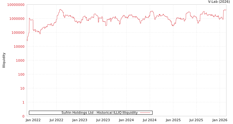graph of Sufrin Holdings Ltd ILLIQ-HIST