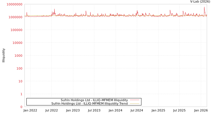 graph of Sufrin Holdings Ltd ILLIQ-MFMEM