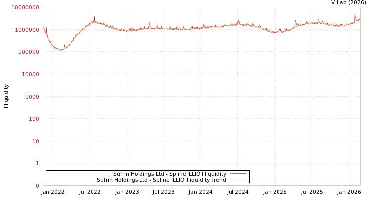 graph of Sufrin Holdings Ltd ILLIQ-SMEM
