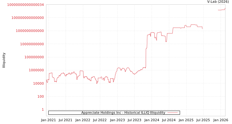 graph of Appreciate Holdings Inc ILLIQ-HIST