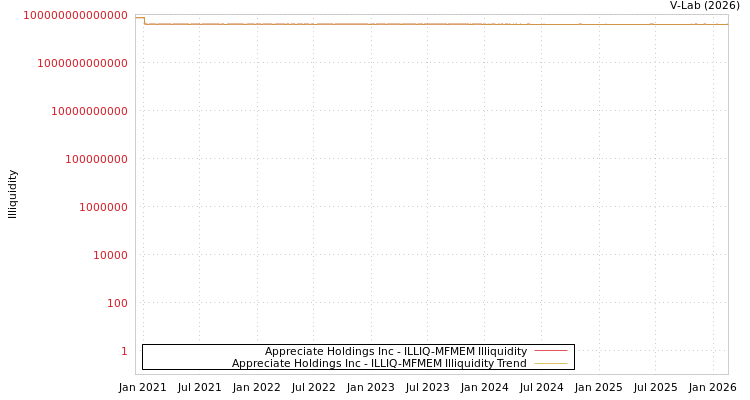 graph of Appreciate Holdings Inc ILLIQ-MFMEM