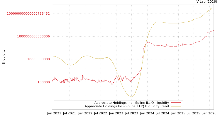 graph of Appreciate Holdings Inc ILLIQ-SMEM