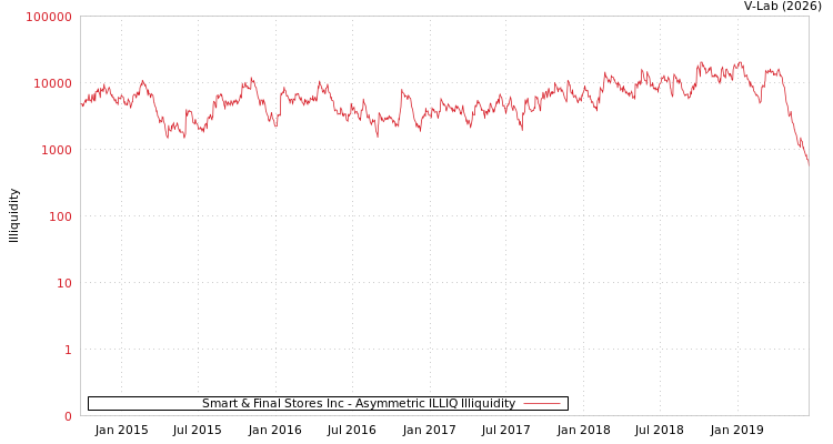 graph of Smart & Final Stores Inc ILLIQ-AMEM