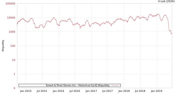 graph of Smart & Final Stores Inc ILLIQ-HIST