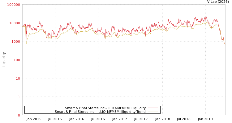 graph of Smart & Final Stores Inc ILLIQ-MFMEM