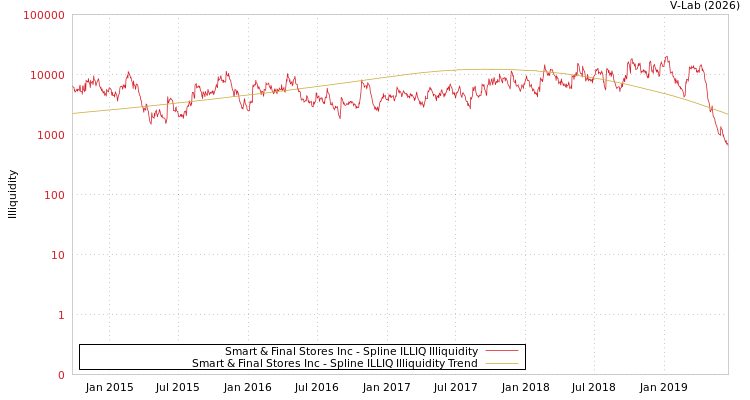 graph of Smart & Final Stores Inc ILLIQ-SMEM